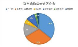 郑州本轮疫情已累计确诊7例
 ,郑州本轮疫情已累计确诊7例病例