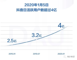 抖音投流成本难降回2毛？算法、粉丝、用户需求是关键