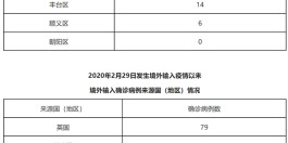 北京朝阳区新增1例本土确诊
 （北京朝阳区新增1例本土确诊病例）