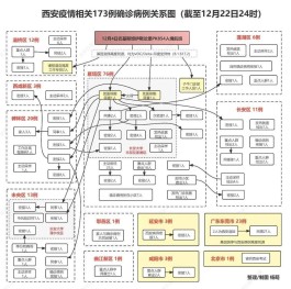 西安本轮疫情确诊病例关系图
 （西安疫情本土病例）
