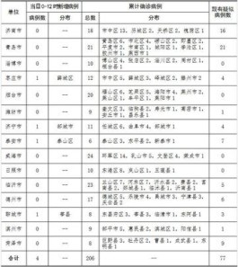 【聊城疫情
 ,聊城疫情最新消息今天新增】