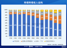 2026年B站内容变现潜力受关注，多因素影响投资价值