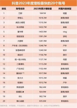 2026年抖音快速涨粉秘籍：推流规则、创作及发布时间全解析
