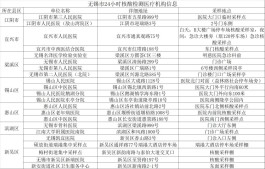 无锡报告31例阳性 排查密接超4千人
 （无锡通报1例确诊密接者轨迹）