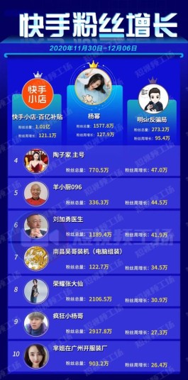 快手涨粉秘籍大公开！不花钱，靠这些方法快速涨粉