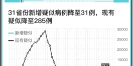 【31省区市新增新冠肺炎40例
 /31省区市新增新冠肺炎30例】