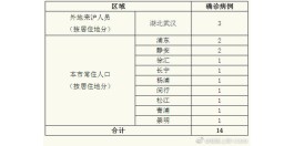 【上海累计确诊病例
 ,上海 累计确诊】