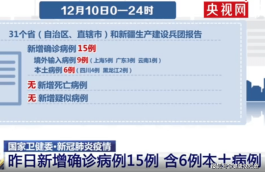 31省区市新增本土确诊24例
 （31省区市 新增本土确诊24例）
