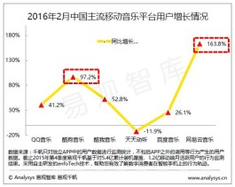 网易云音乐推广难题咋破？播放量与下单关系大揭秘