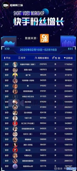 揭秘快手涨粉真相：别信1元买1000粉传言，优质内容才是王道