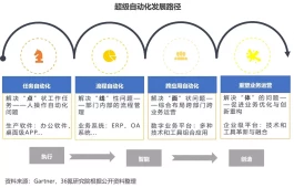 数字经济下企业服务模式大变身，自动化转型好处多到爆