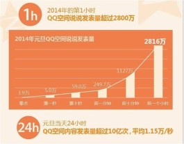 QQ空间低价业务曾野蛮生长，如今亟需转型进入精细化运营新阶段