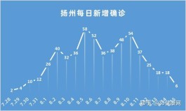 扬州疫情拐点何时来
 （扬州疫情拐点何时来临）