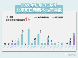 10天新增235例 大连疫情为何增速
 /大连疫情为什么又严重了