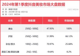 2026抖音品牌大比拼：美妆保守、数码亮眼，谁能笑到最后？