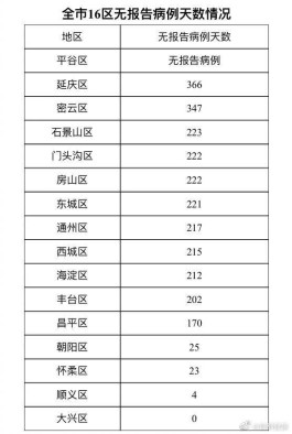 北京新增2例本土确诊 均在大兴
 ,北京新增2例本地确诊 在大兴