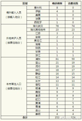 【上海新增1例境外输入
 ,上海 新增 境外输入】