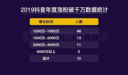 抖音1元买千粉有风险！掌握这些涨粉技巧，安全有效涨粉