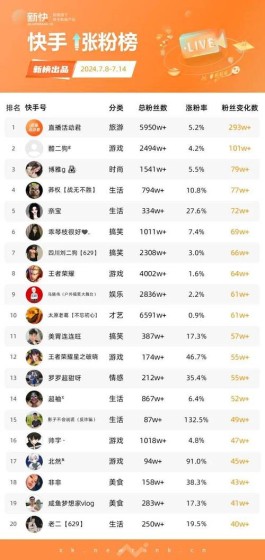 惊了！24小时快手抖音自助下单平台，轻松涨粉还超低价