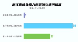 浙江新增本土确诊2例、本土无症状16例
 （浙江新增本土确诊2例,本土无症状16例）