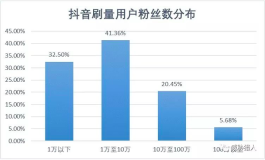 抖音刷量暗流涌动，平台打击难止，利益链与用户需求并存