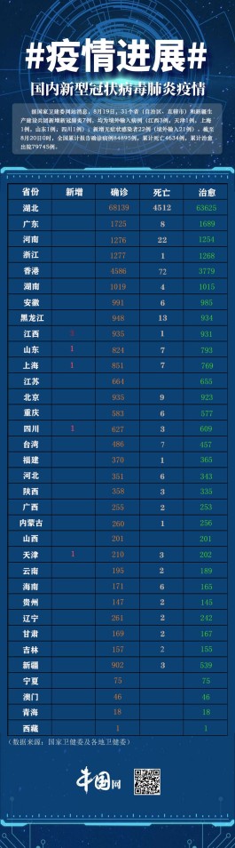 31省新增19境外输入
 ,31省新增18境外输入