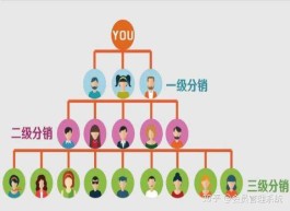 腾讯靠社交推广会员，代理多层级分销，还凭啥笼络用户？