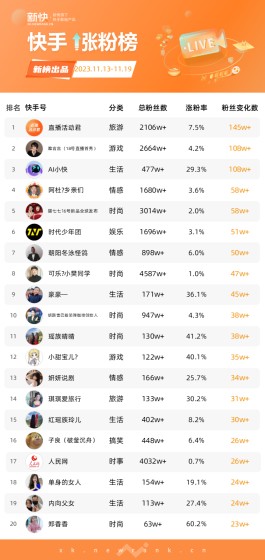 2026快手1元1000粉乱象丛生！涨粉别只图快，更要走心
