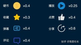 社交媒体上帖子点赞量达500就算火？不同看法及评估标准