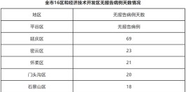 【北京连续3天本土无新增
 /北京连续3天本土无新增病例】