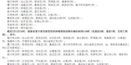 福建省报告新增病例
 （福建省报告新增病例最新消息）