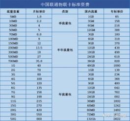 物联卡使用指南：概念、套餐选择及安装配置全解析