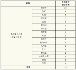 上海新增境外输入病例5例
 ,上海 新增 境外输入