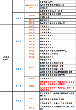 【高中风险地区最新名单最新
 /高中风险地区列表】